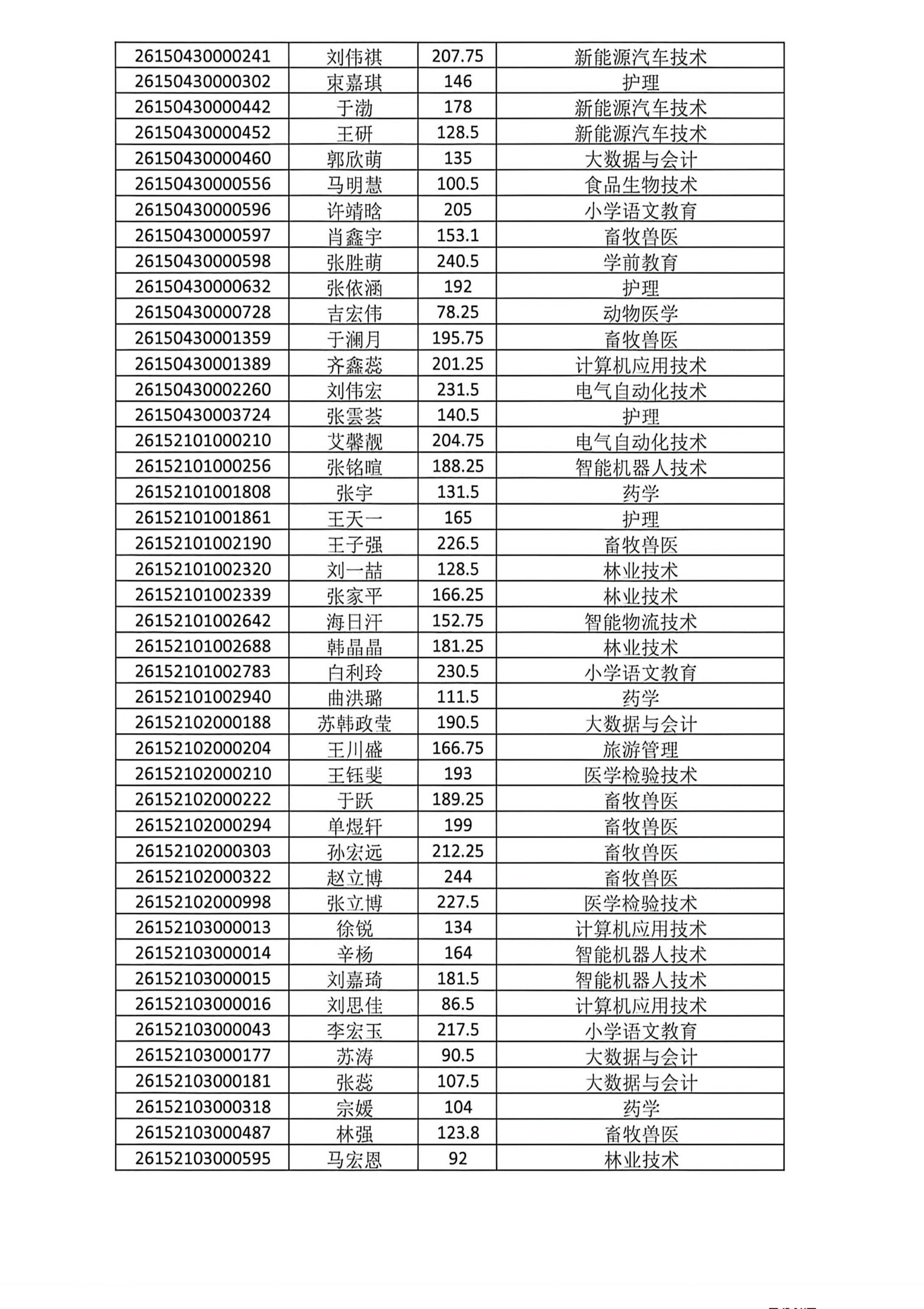 扎兰屯职业学院2026年二次单招成绩预录取公示(2)_02.jpg
